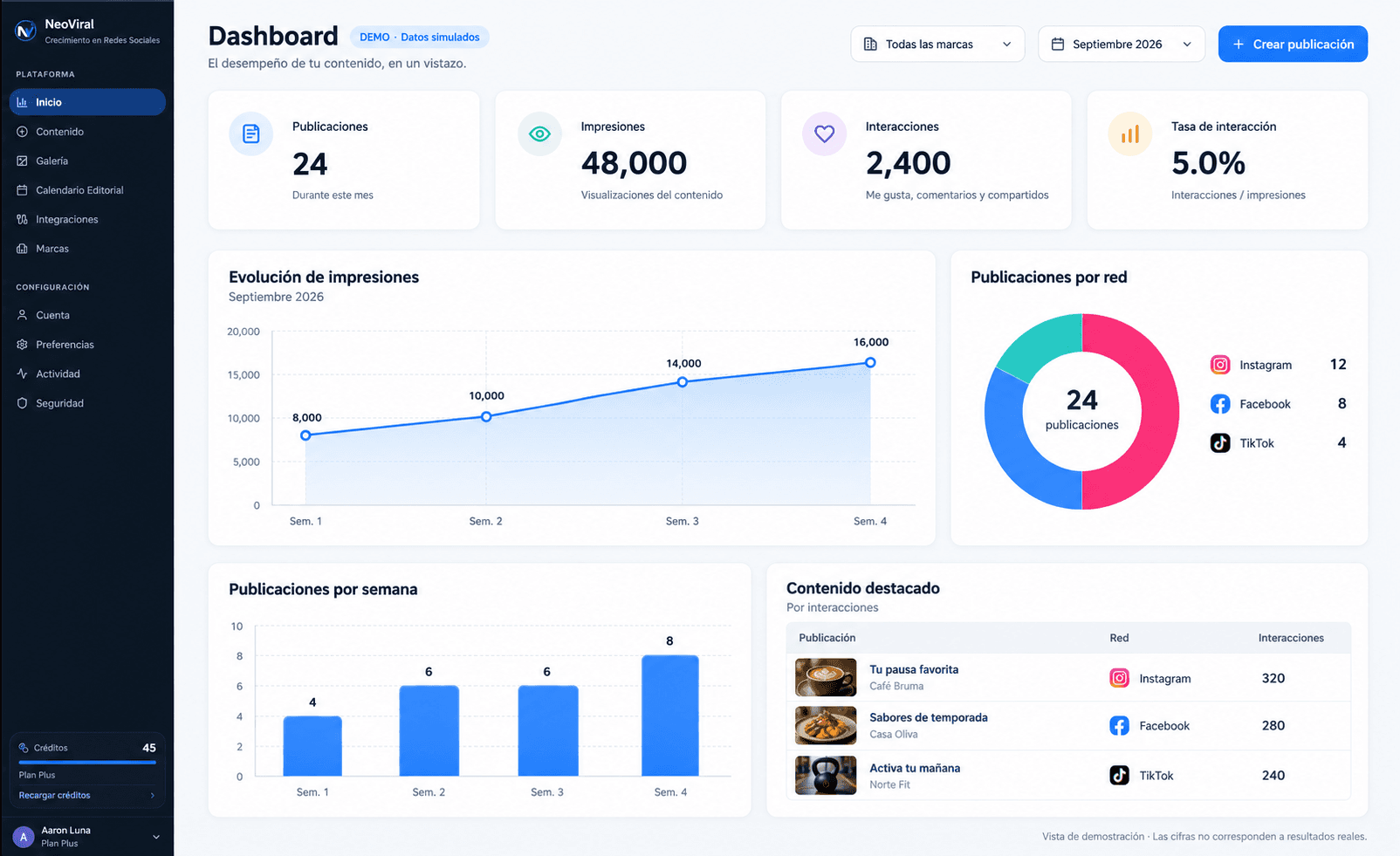 Dashboard de desempeño de NeoViral